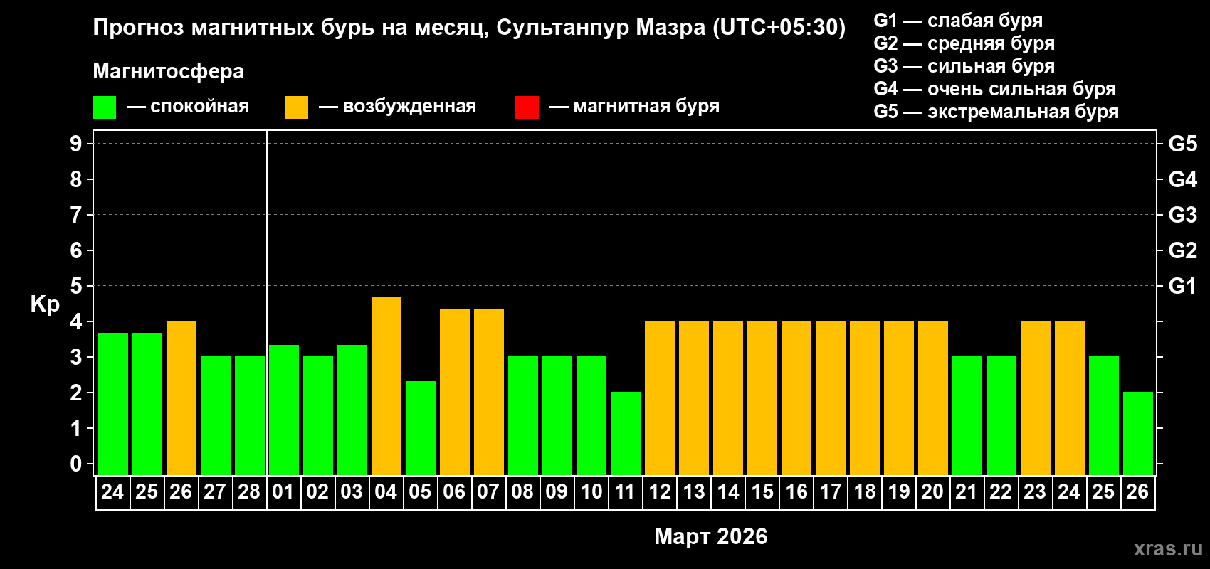 Прогноз максимального суточного геомагнитного индекса&nbsp;Kp на <b>1 месяц</b> (31 день) <b>с 24 февраля по 26 марта 2026 г</b>