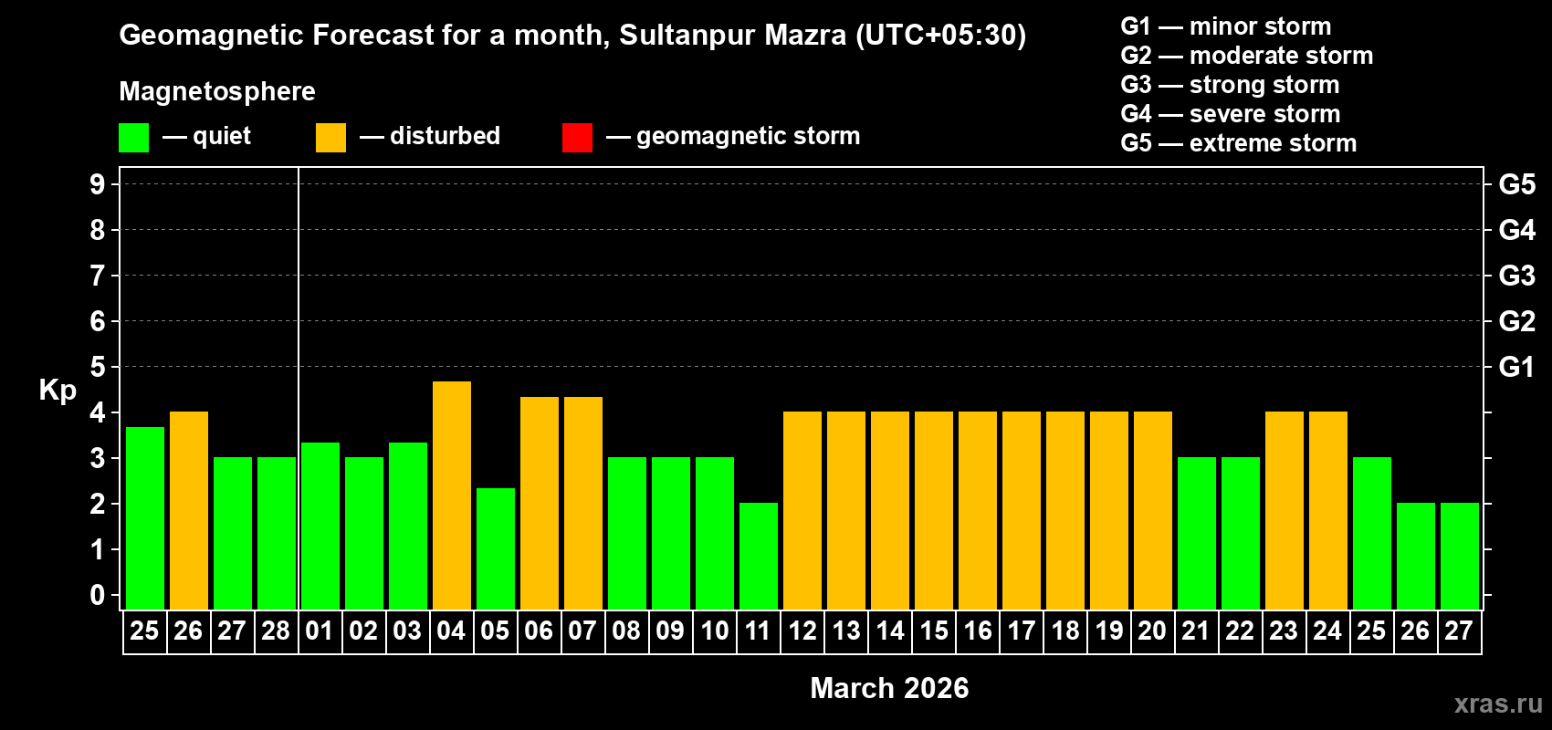 Forecast of the daily maximal value of geomagnetic index&nbsp;Kp for <b>1 month</b> (31 days) <b>from Feb 25, 2026 to Mar 27, 2026</b>
