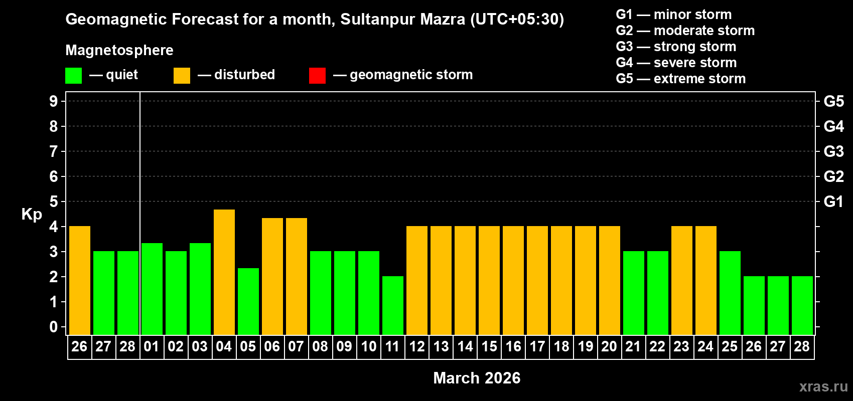 Forecast of the daily maximal value of geomagnetic index&nbsp;Kp for <b>1 month</b> (31 days) <b>from Feb 26, 2026 to Mar 28, 2026</b>