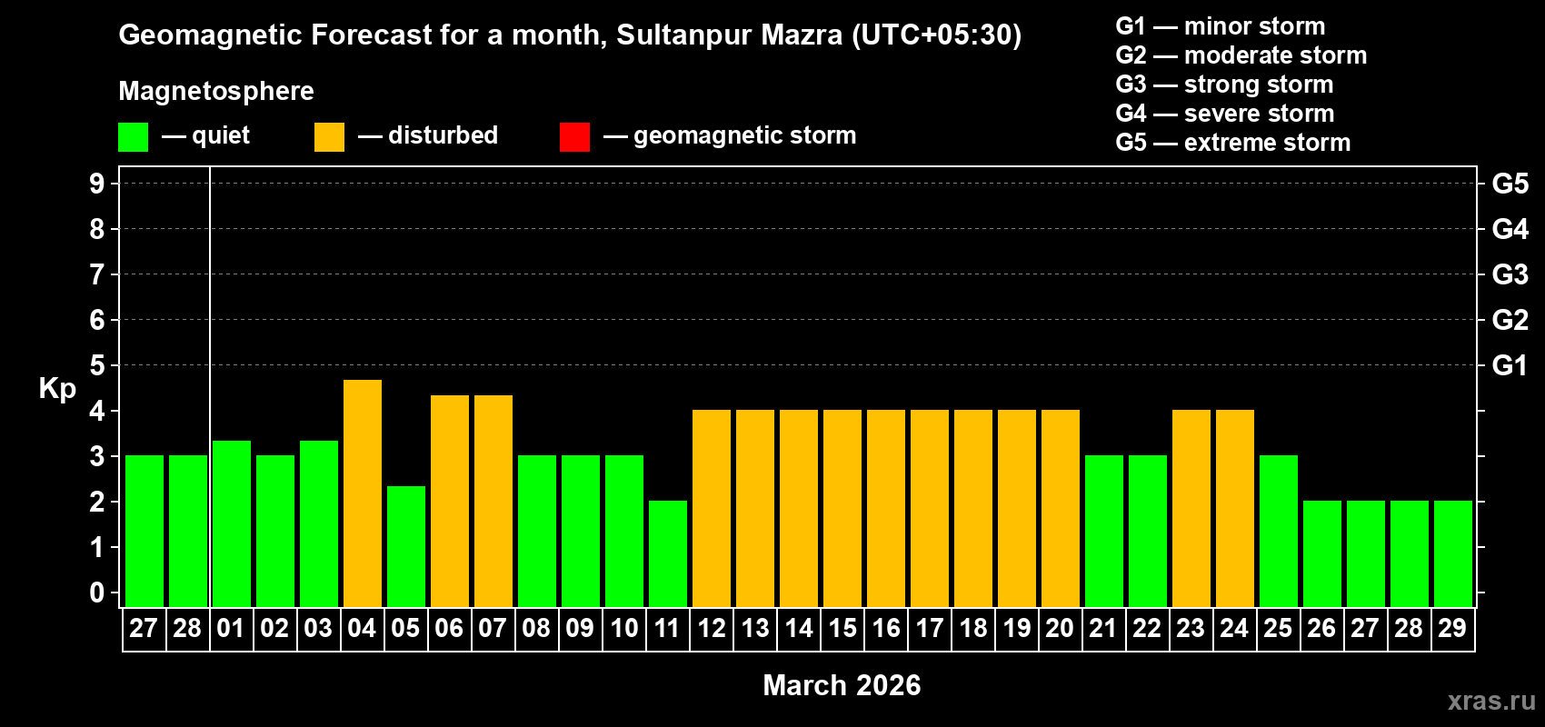 Forecast of the daily maximal value of geomagnetic index&nbsp;Kp for <b>1 month</b> (31 days) <b>from Feb 27, 2026 to Mar 29, 2026</b>
