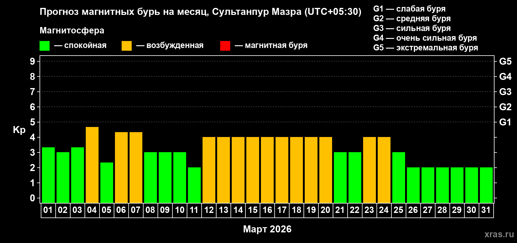 Прогноз максимального суточного геомагнитного индекса&nbsp;Kp на <b>1 месяц</b> (31 день) <b>с 01 марта по 31 марта 2026 г</b>