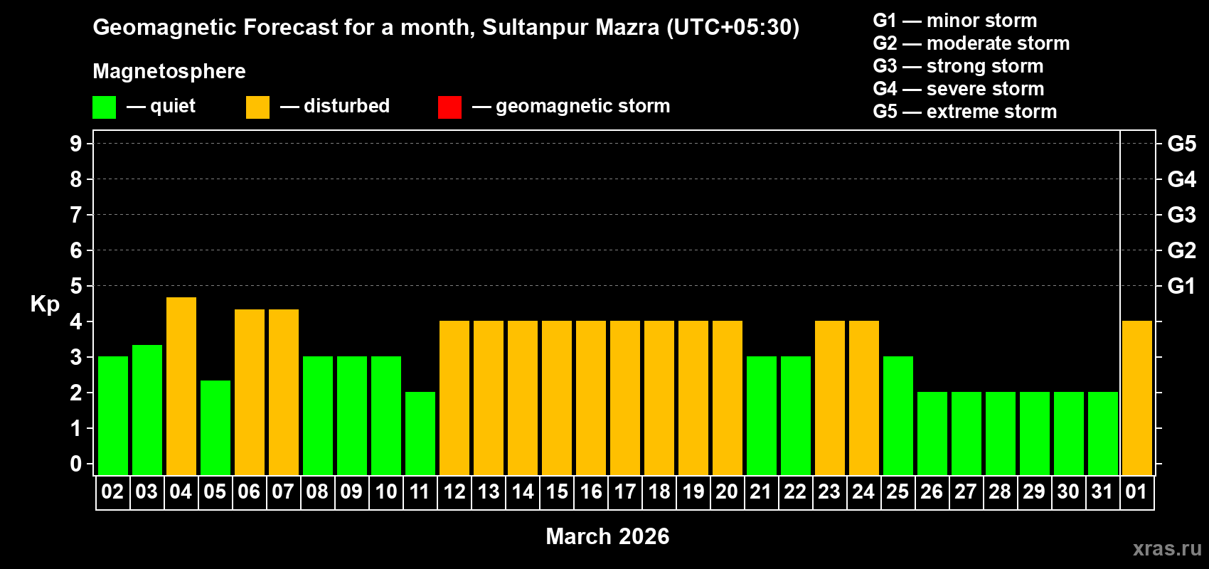 Forecast of the daily maximal value of geomagnetic index&nbsp;Kp for <b>1 month</b> (31 days) <b>from Mar 02, 2026 to Apr 01, 2026</b>