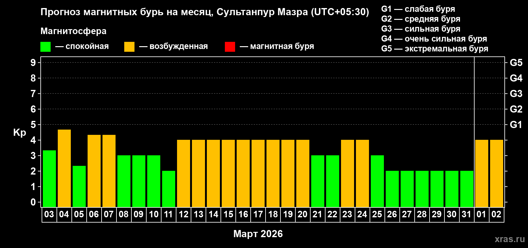 Прогноз максимального суточного геомагнитного индекса&nbsp;Kp на <b>1 месяц</b> (31 день) <b>с 03 марта по 02 апреля 2026 г</b>