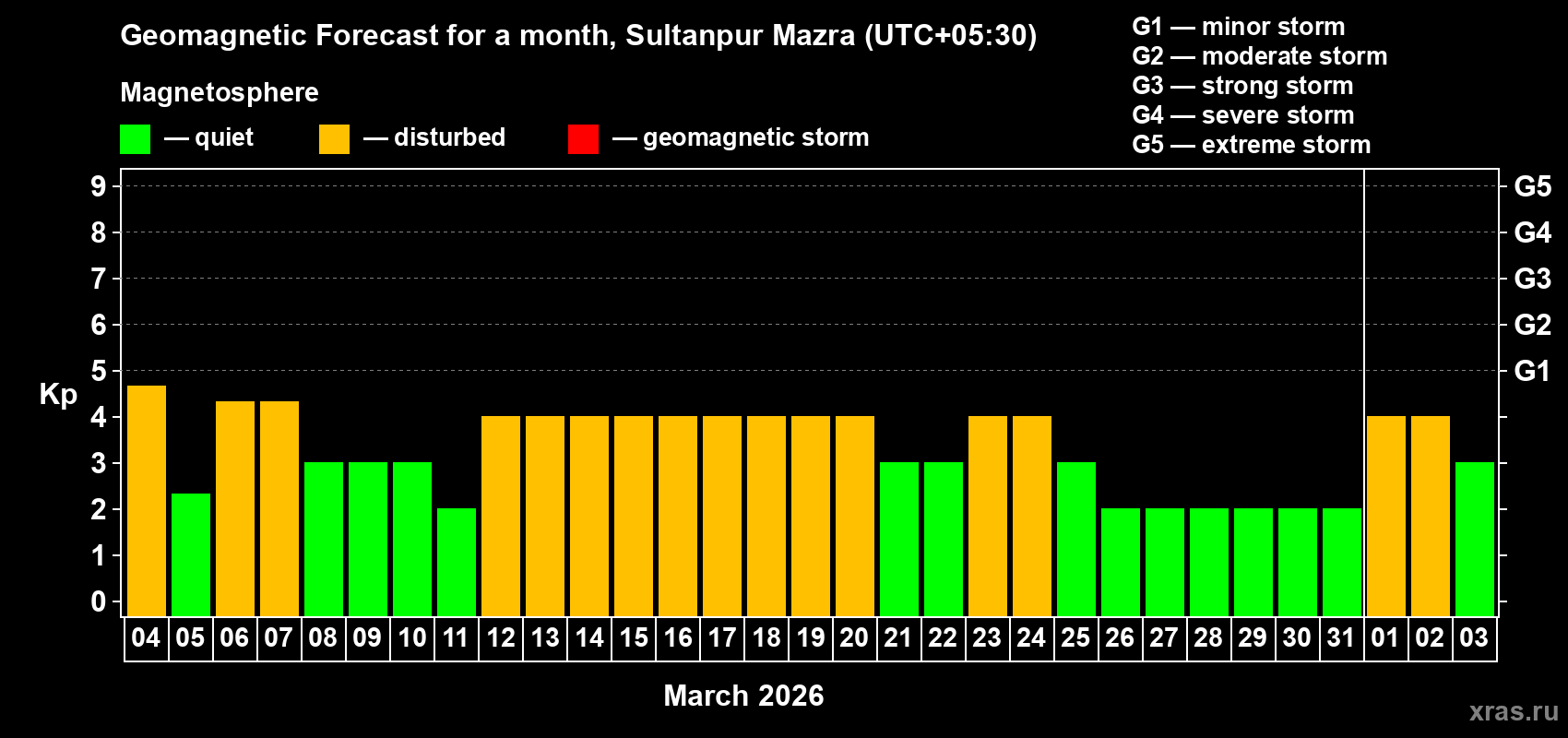 Forecast of the daily maximal value of geomagnetic index Kp for <b>1 month</b> (31 days) <b>from Mar 04, 2026 to Apr 03, 2026</b>