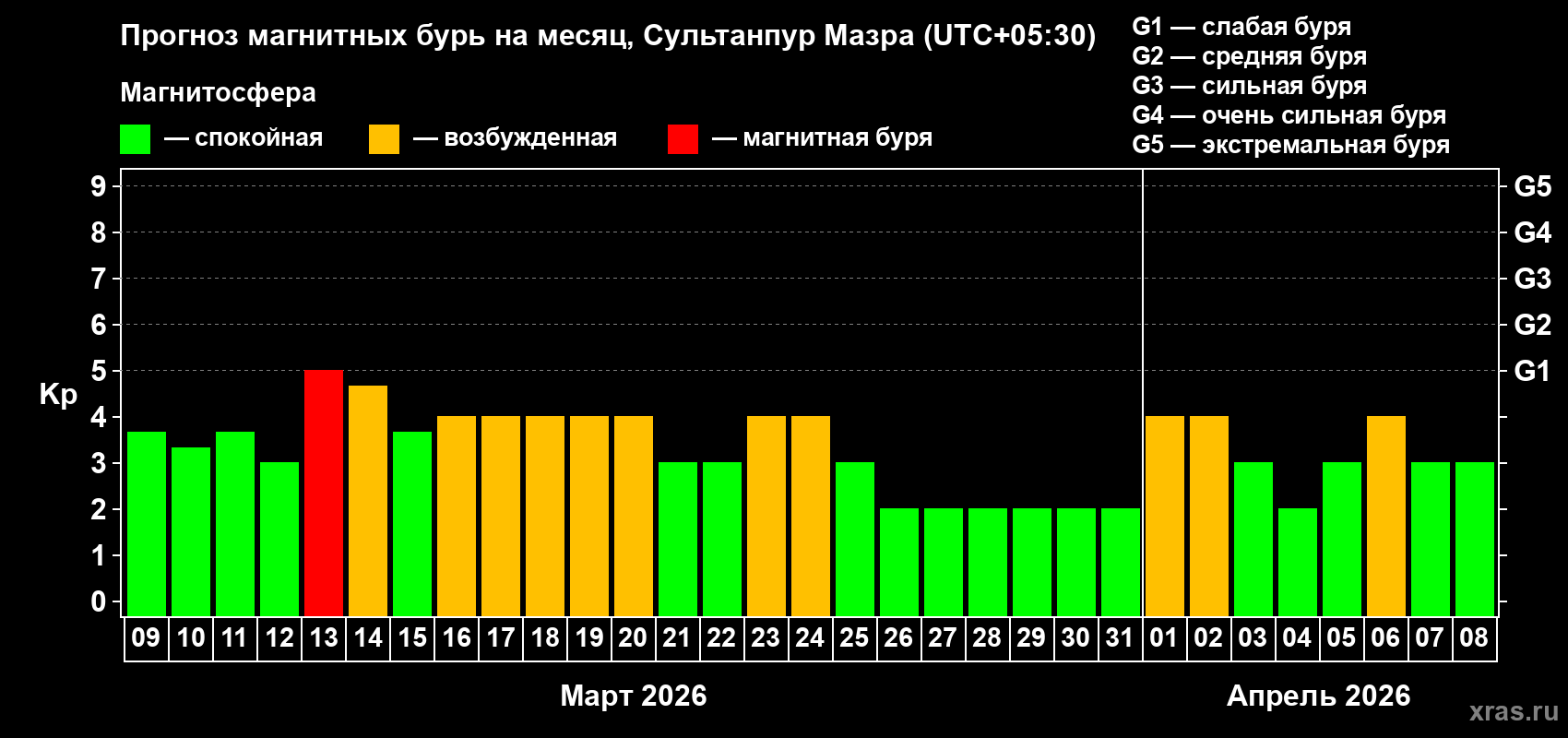 Прогноз максимального суточного геомагнитного индекса&nbsp;Kp на <b>1 месяц</b> (31 день) <b>с 09 марта по 08 апреля 2026 г</b>