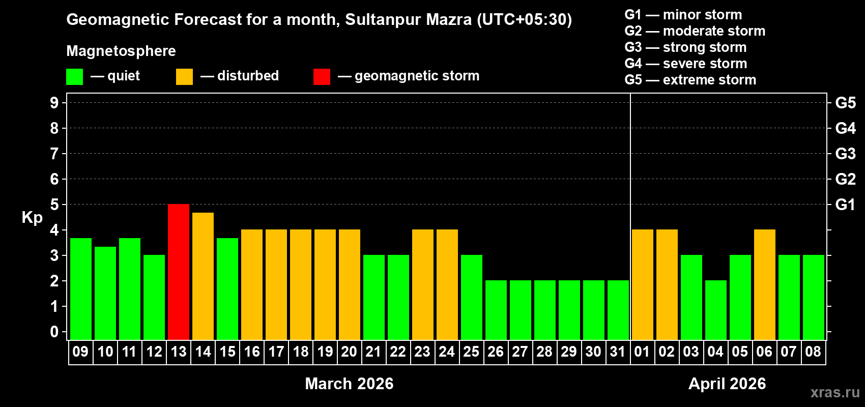 Forecast of the daily maximal value of geomagnetic index&nbsp;Kp for <b>1 month</b> (31 days) <b>from Mar 09, 2026 to Apr 08, 2026</b>