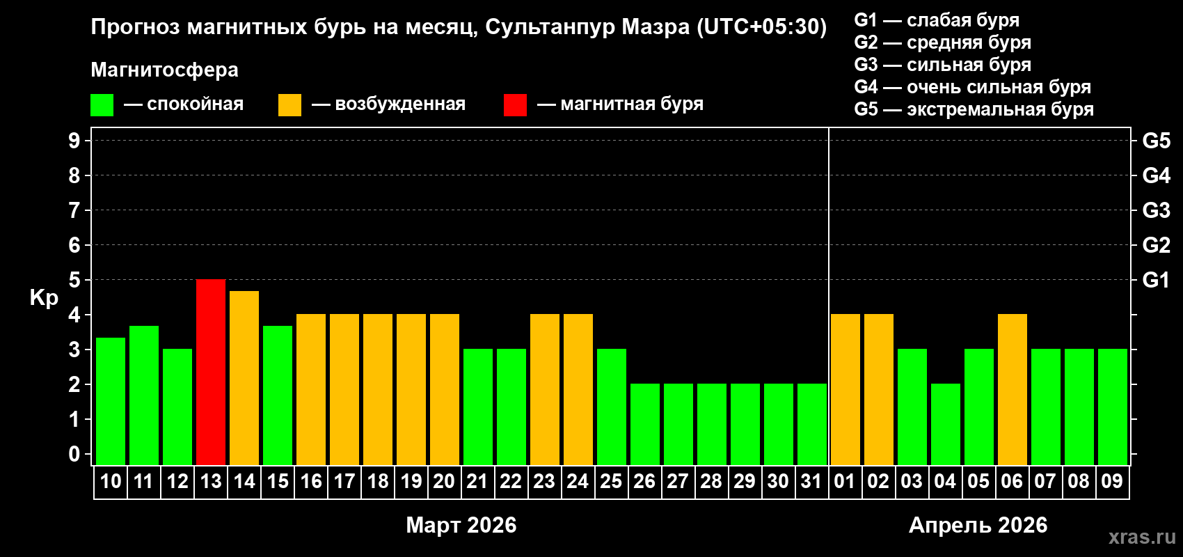 Прогноз максимального суточного геомагнитного индекса&nbsp;Kp на <b>1 месяц</b> (31 день) <b>с 10 марта по 09 апреля 2026 г</b>