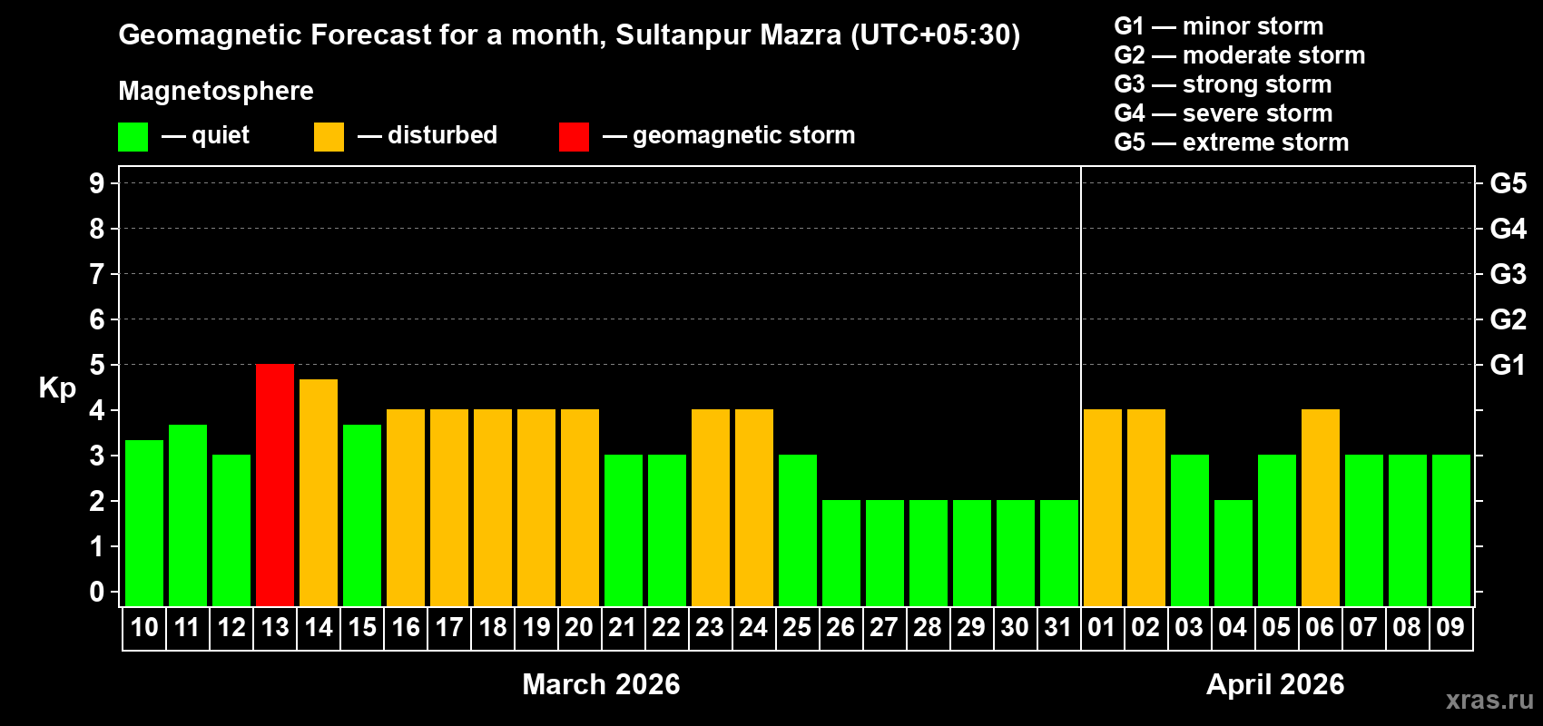 Forecast of the daily maximal value of geomagnetic index&nbsp;Kp for <b>1 month</b> (31 days) <b>from Mar 10, 2026 to Apr 09, 2026</b>