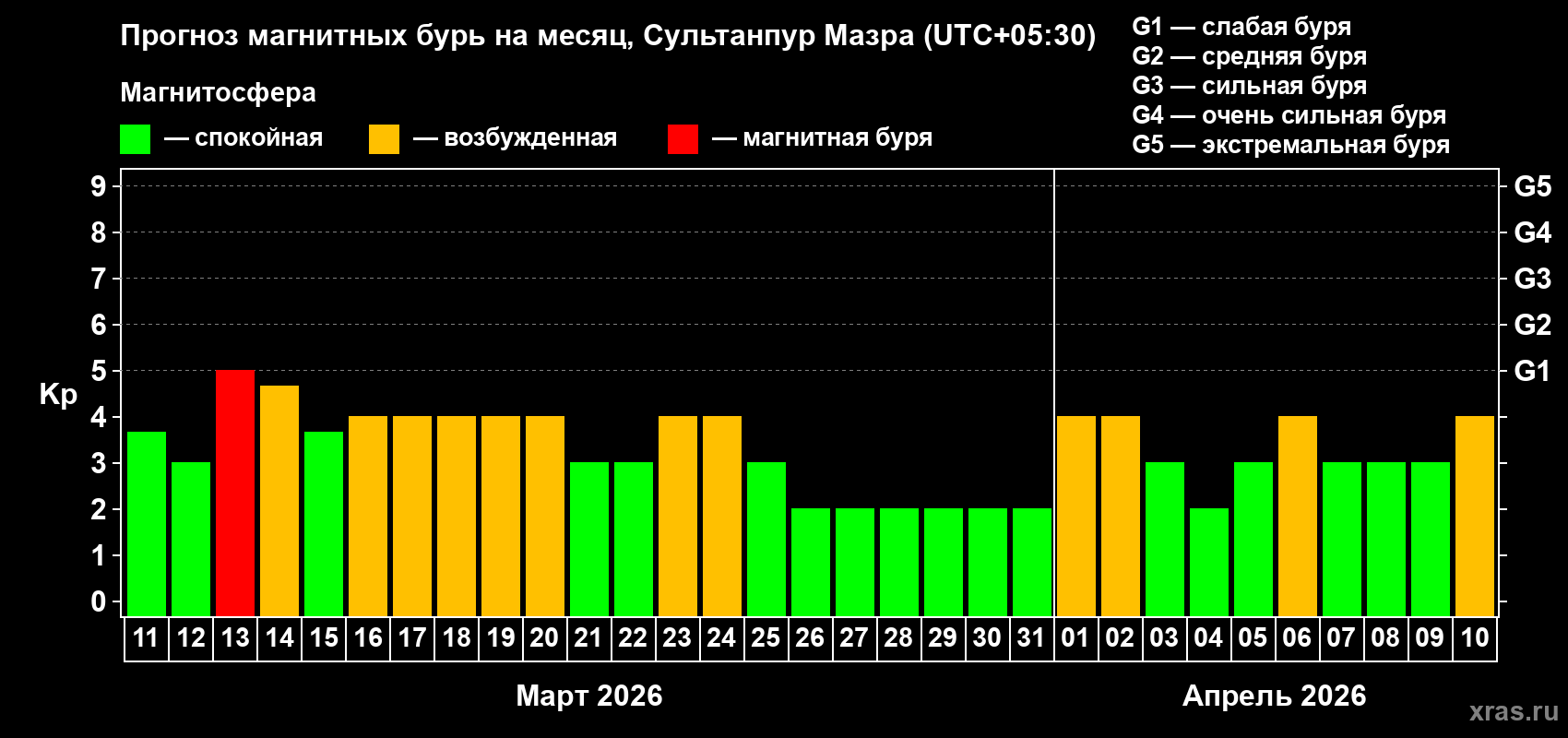 Прогноз максимального суточного геомагнитного индекса&nbsp;Kp на <b>1 месяц</b> (31 день) <b>с 11 марта по 10 апреля 2026 г</b>