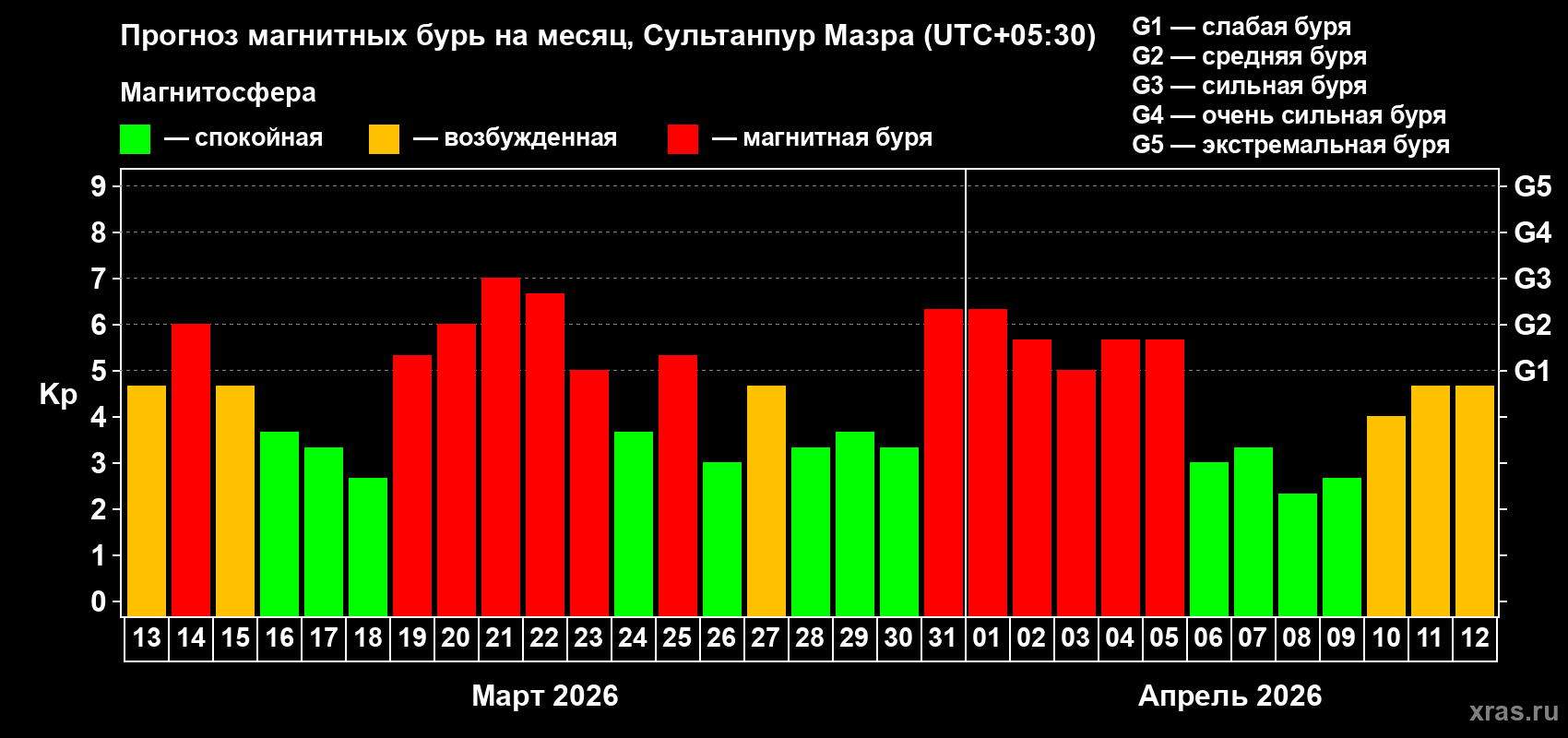 Прогноз максимального суточного геомагнитного индекса Kp на <b>1 месяц</b> (31 день) <b>с 13 марта по 12 апреля 2026 г</b>