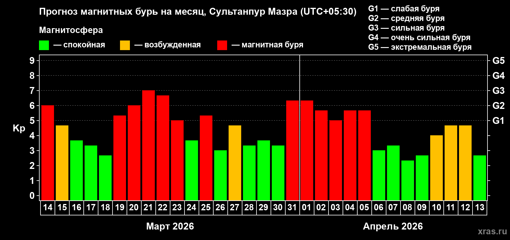 Прогноз максимального суточного геомагнитного индекса Kp на <b>1 месяц</b> (31 день) <b>с 14 марта по 13 апреля 2026 г</b>