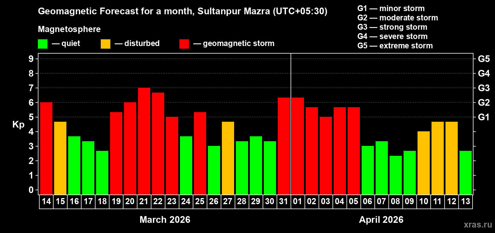 Forecast of the daily maximal value of geomagnetic index Kp for <b>1 month</b> (31 days) <b>from Mar 14, 2026 to Apr 13, 2026</b>