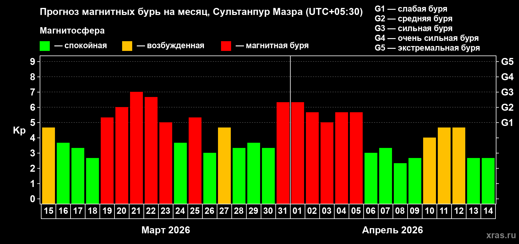 Прогноз максимального суточного геомагнитного индекса&nbsp;Kp на <b>1 месяц</b> (31 день) <b>с 15 марта по 14 апреля 2026 г</b>