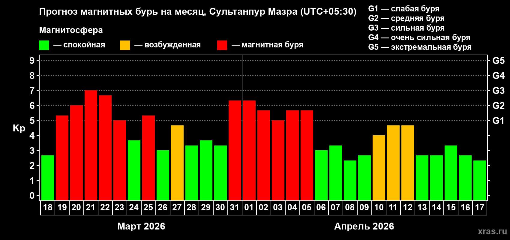 Прогноз максимального суточного геомагнитного индекса&nbsp;Kp на <b>1 месяц</b> (31 день) <b>с 18 марта по 17 апреля 2026 г</b>