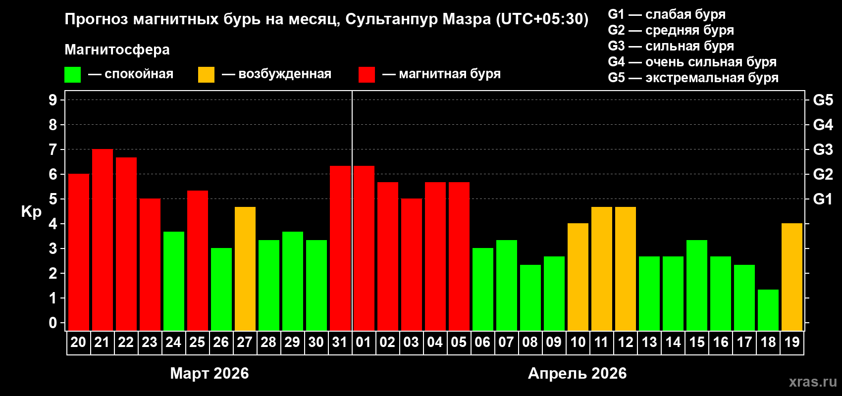 Прогноз максимального суточного геомагнитного индекса&nbsp;Kp на <b>1 месяц</b> (31 день) <b>с 20 марта по 19 апреля 2026 г</b>