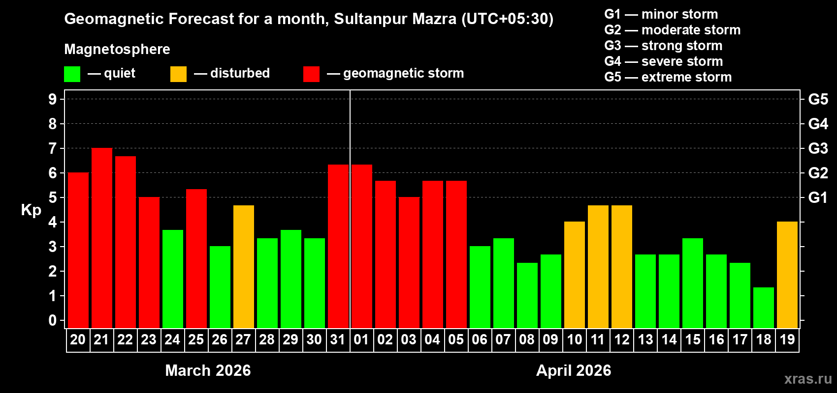 Forecast of the daily maximal value of geomagnetic index&nbsp;Kp for <b>1 month</b> (31 days) <b>from Mar 20, 2026 to Apr 19, 2026</b>