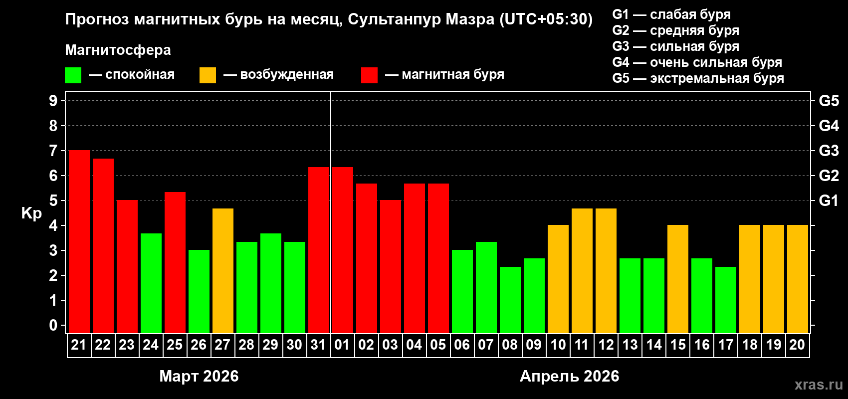 Прогноз максимального суточного геомагнитного индекса Kp на <b>1 месяц</b> (31 день) <b>с 21 марта по 20 апреля 2026 г</b>