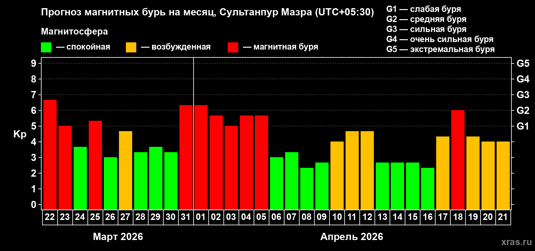 Прогноз максимального суточного геомагнитного индекса&nbsp;Kp на <b>1 месяц</b> (31 день) <b>с 22 марта по 21 апреля 2026 г</b>