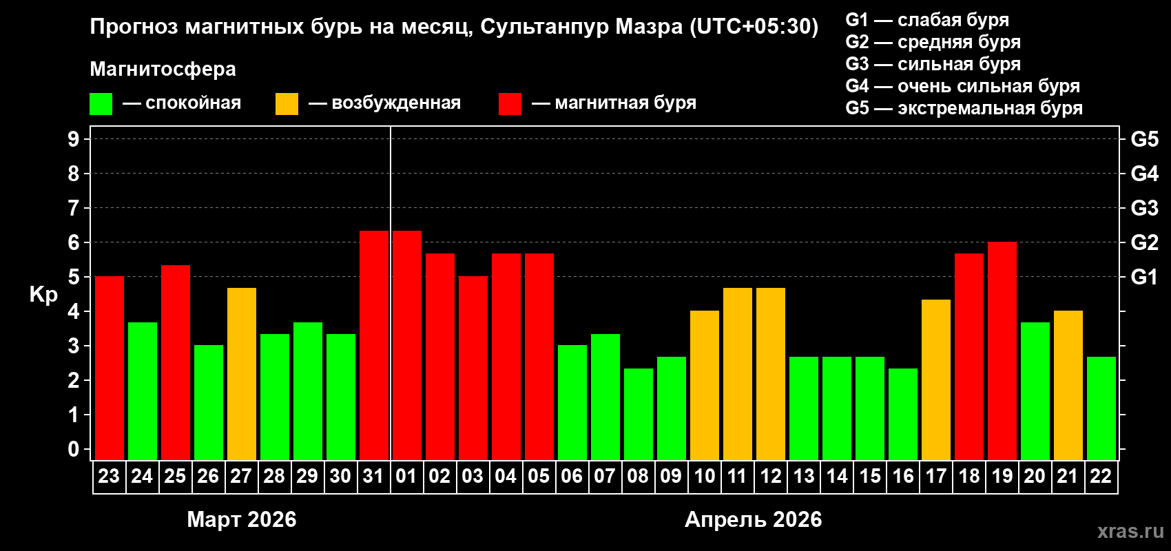 Прогноз максимального суточного геомагнитного индекса Kp на <b>1 месяц</b> (31 день) <b>с 23 марта по 22 апреля 2026 г</b>