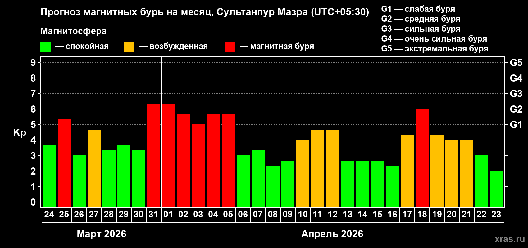Прогноз максимального суточного геомагнитного индекса&nbsp;Kp на <b>1 месяц</b> (31 день) <b>с 24 марта по 23 апреля 2026 г</b>
