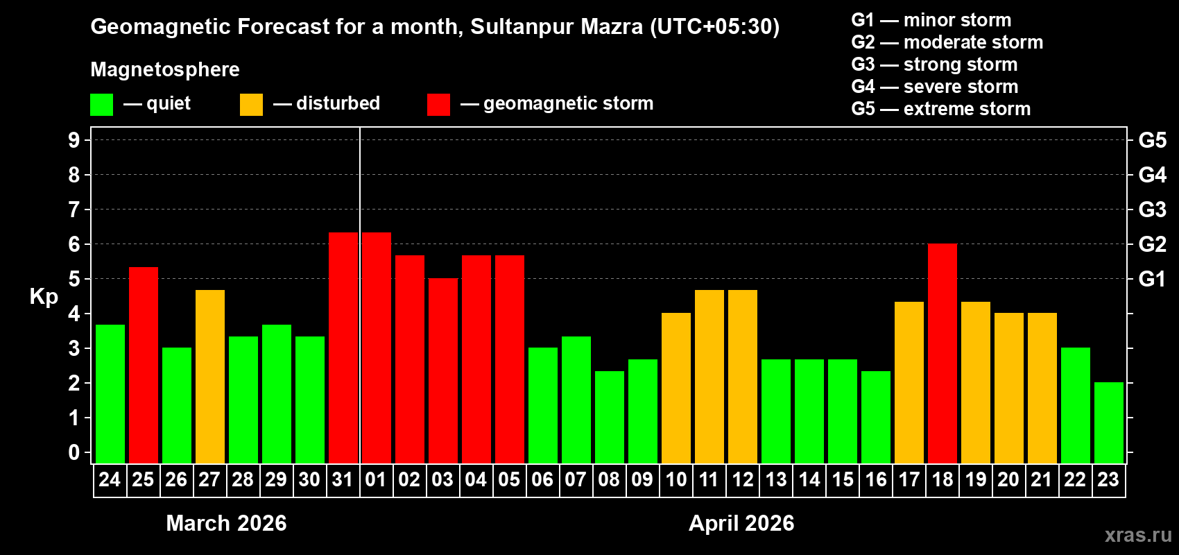 Forecast of the daily maximal value of geomagnetic index Kp for <b>1 month</b> (31 days) <b>from Mar 24, 2026 to Apr 23, 2026</b>