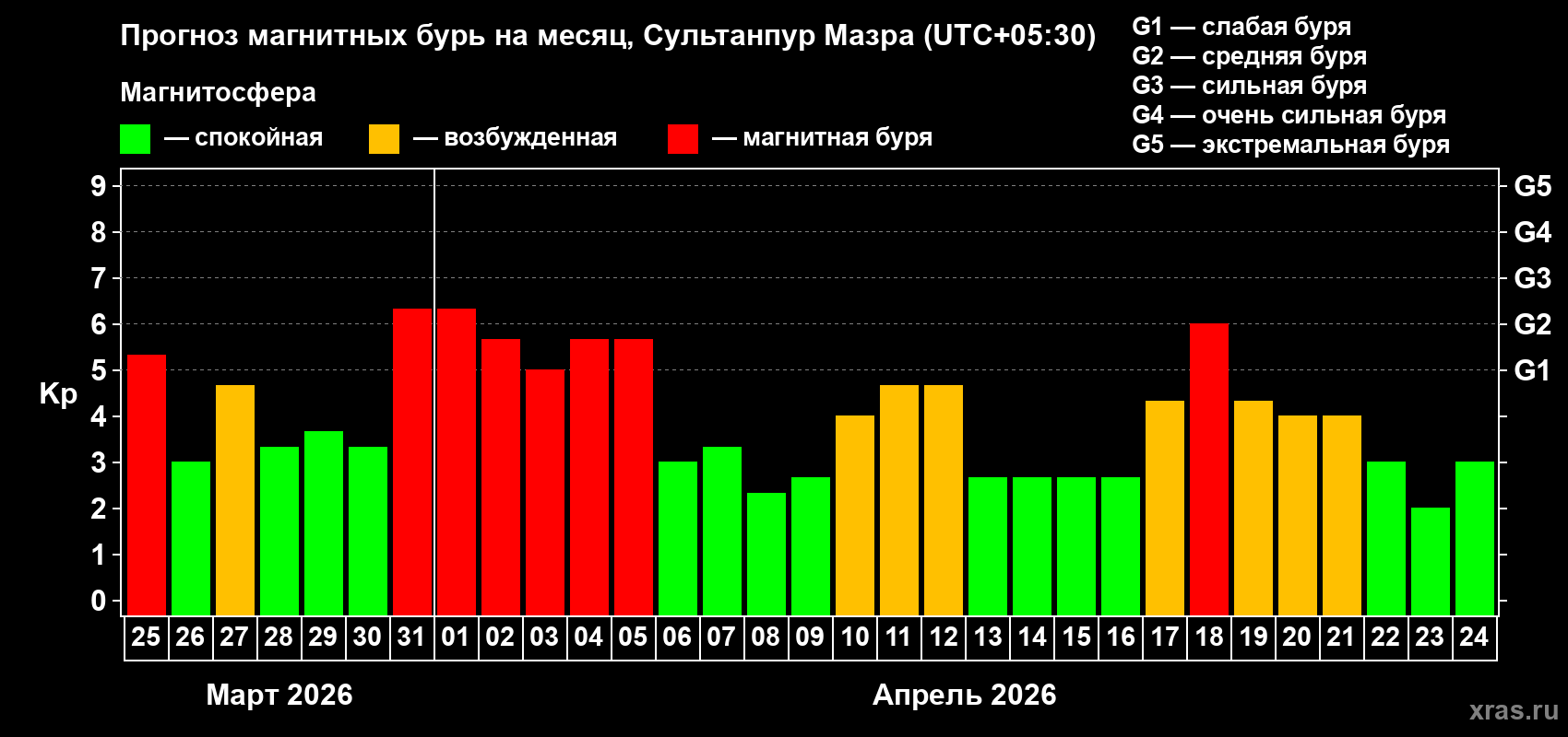 Прогноз максимального суточного геомагнитного индекса&nbsp;Kp на <b>1 месяц</b> (31 день) <b>с 25 марта по 24 апреля 2026 г</b>