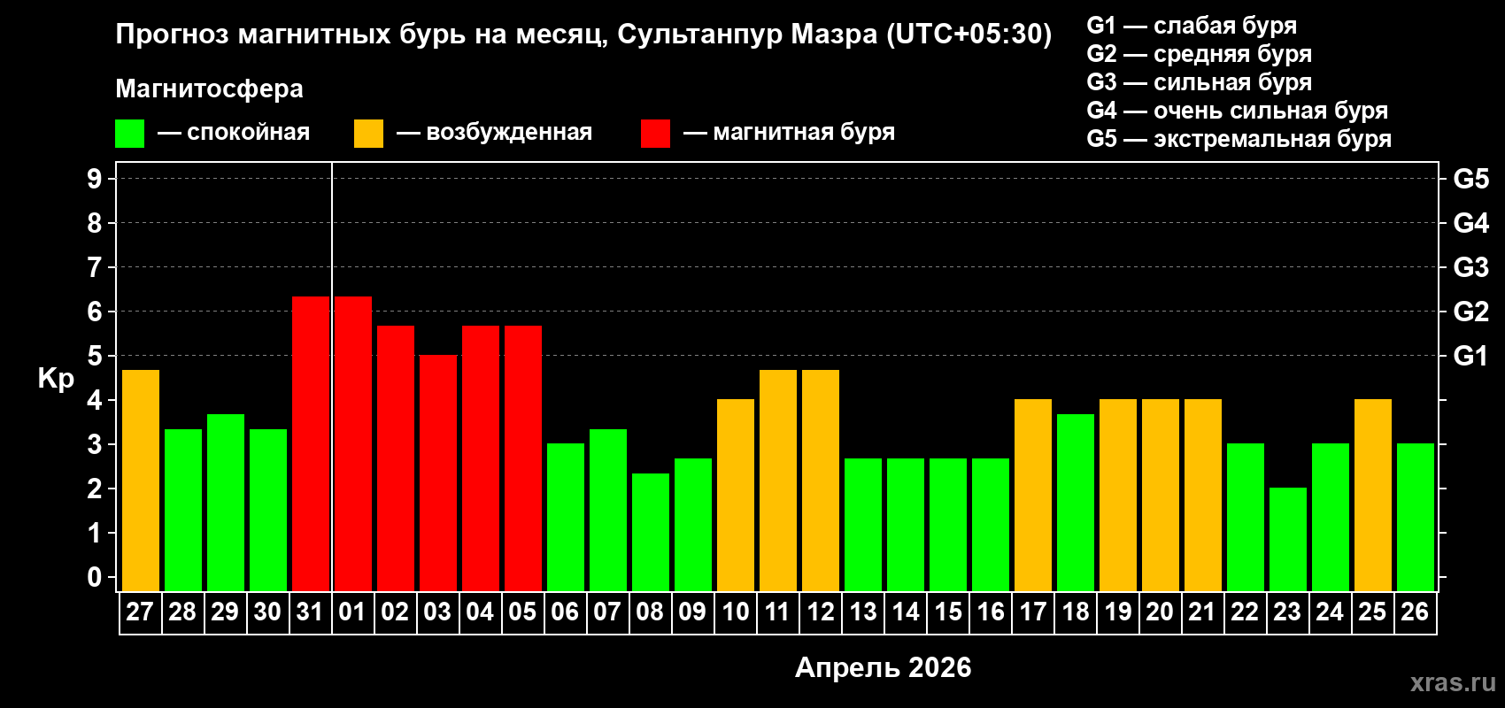 Прогноз максимального суточного геомагнитного индекса Kp на <b>1 месяц</b> (31 день) <b>с 27 марта по 26 апреля 2026 г</b>