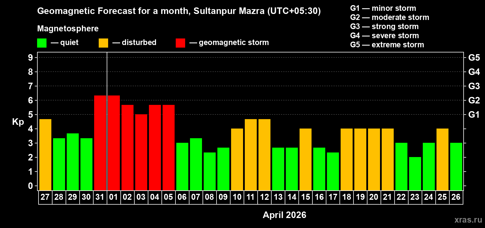Forecast of the daily maximal value of geomagnetic index Kp for <b>1 month</b> (31 days) <b>from Mar 27, 2026 to Apr 26, 2026</b>
