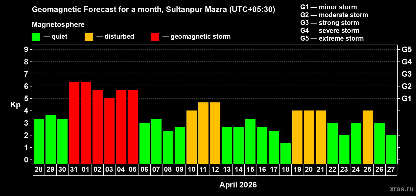 Forecast of the daily maximal value of geomagnetic index Kp for <b>1 month</b> (31 days) <b>from Mar 28, 2026 to Apr 27, 2026</b>