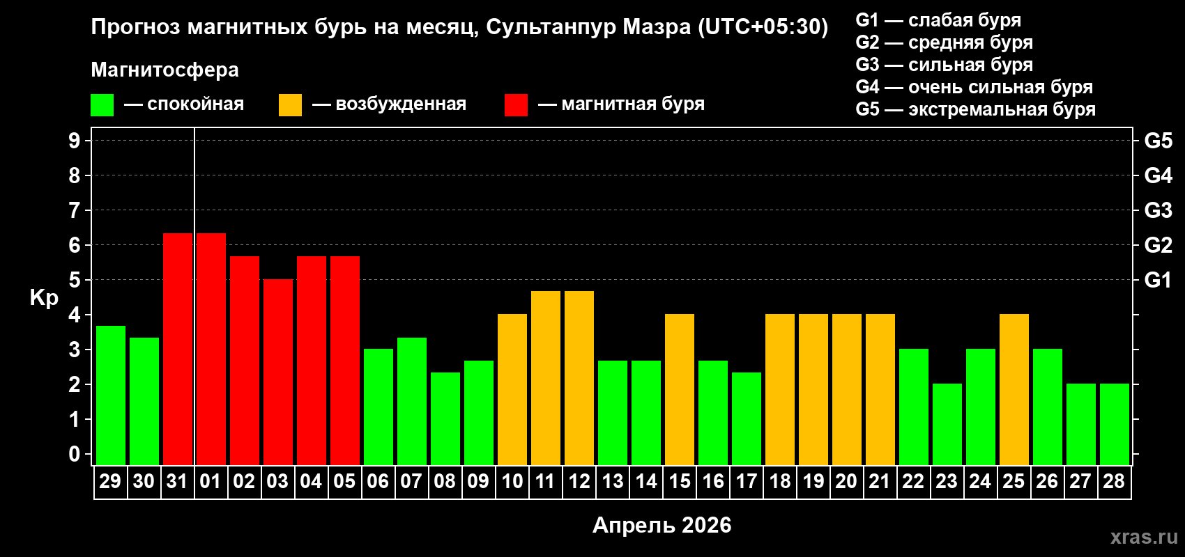 Прогноз максимального суточного геомагнитного индекса&nbsp;Kp на <b>1 месяц</b> (31 день) <b>с 29 марта по 28 апреля 2026 г</b>
