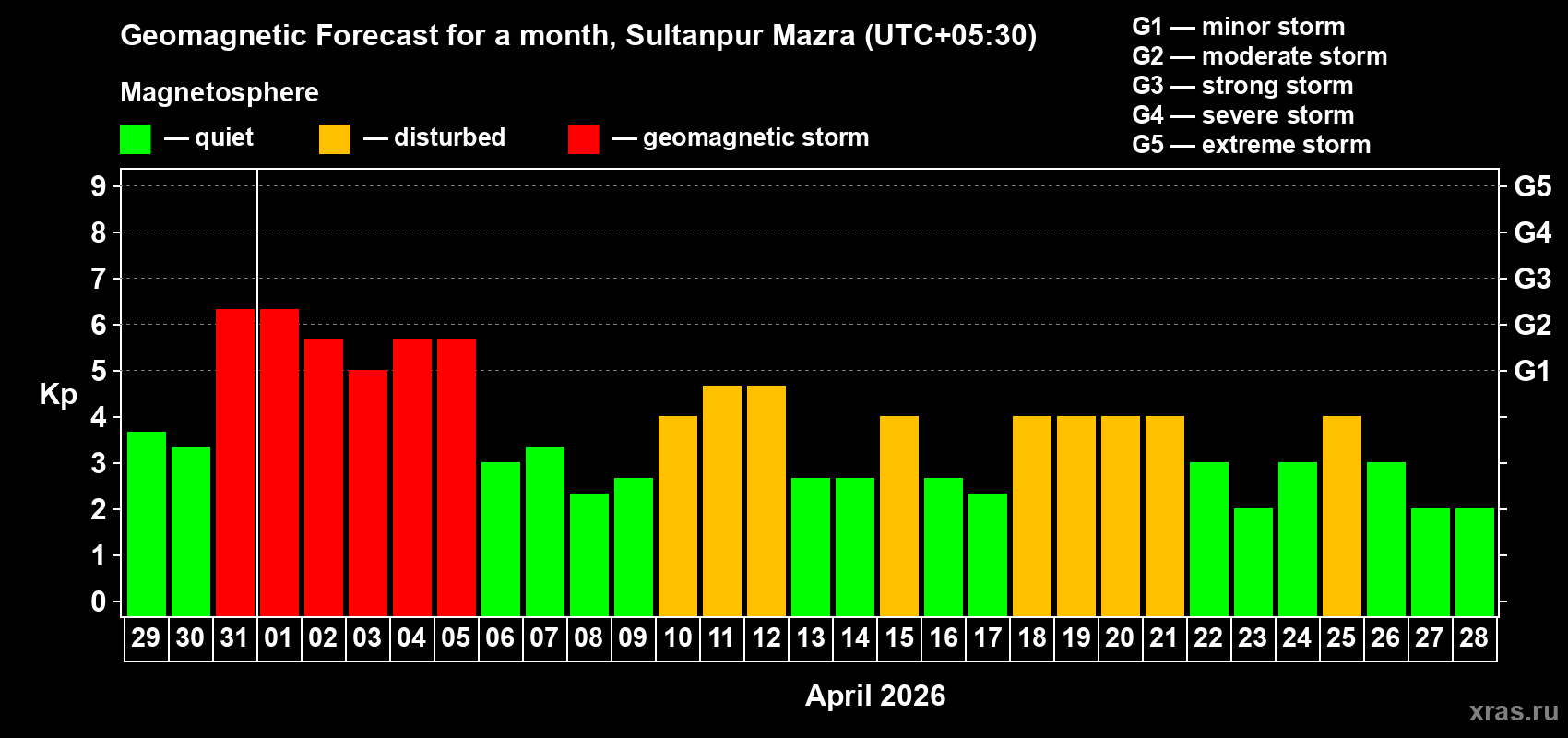 Forecast of the daily maximal value of geomagnetic index&nbsp;Kp for <b>1 month</b> (31 days) <b>from Mar 29, 2026 to Apr 28, 2026</b>