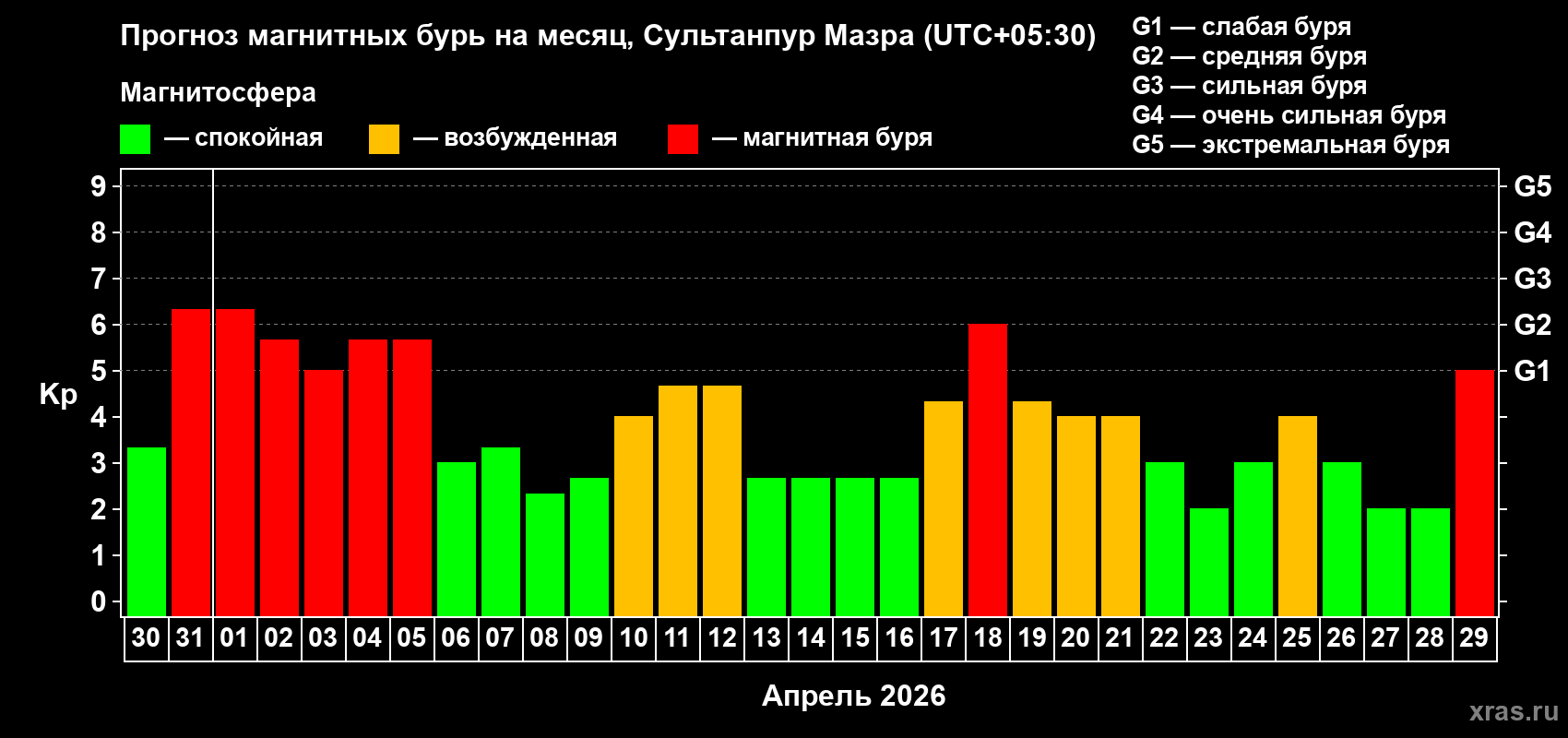 Прогноз максимального суточного геомагнитного индекса&nbsp;Kp на <b>1 месяц</b> (31 день) <b>с 30 марта по 29 апреля 2026 г</b>