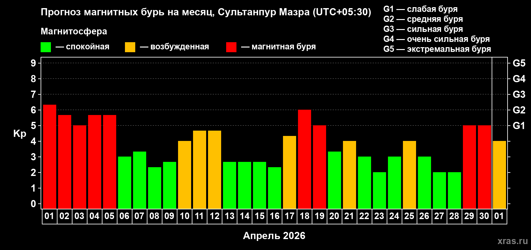 Прогноз максимального суточного геомагнитного индекса&nbsp;Kp на <b>1 месяц</b> (31 день) <b>с 01 апреля по 01 мая 2026 г</b>