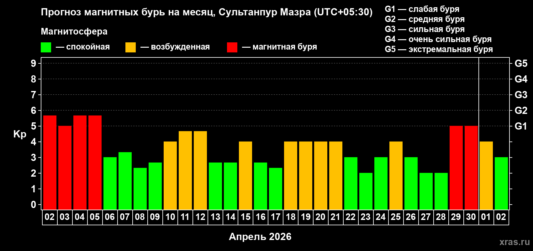 Прогноз максимального суточного геомагнитного индекса Kp на <b>1 месяц</b> (31 день) <b>с 02 апреля по 02 мая 2026 г</b>