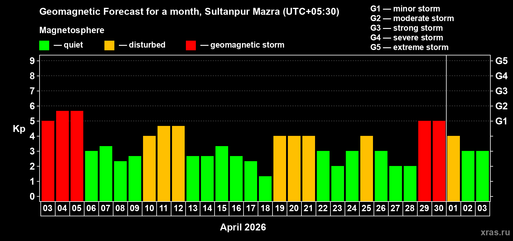Forecast of the daily maximal value of geomagnetic index&nbsp;Kp for <b>1 month</b> (31 days) <b>from Apr 03, 2026 to May 03, 2026</b>