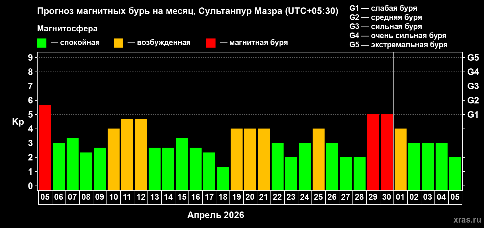 Прогноз максимального суточного геомагнитного индекса&nbsp;Kp на <b>1 месяц</b> (31 день) <b>с 05 апреля по 05 мая 2026 г</b>