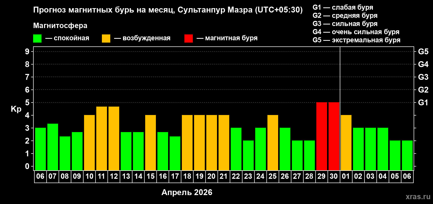 Прогноз максимального суточного геомагнитного индекса&nbsp;Kp на <b>1 месяц</b> (31 день) <b>с 06 апреля по 06 мая 2026 г</b>