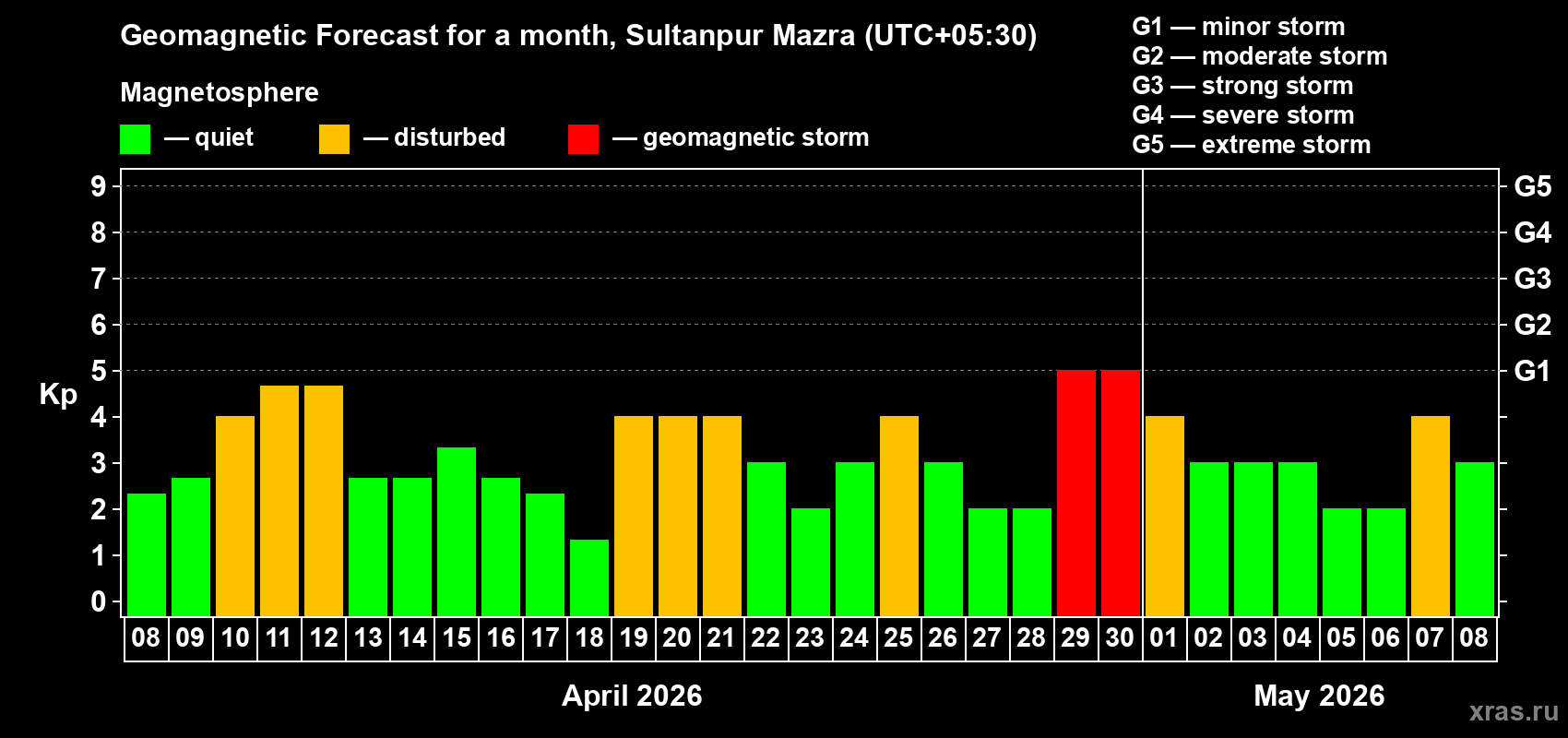 Forecast of the daily maximal value of geomagnetic index Kp for <b>1 month</b> (31 days) <b>from Apr 08, 2026 to May 08, 2026</b>