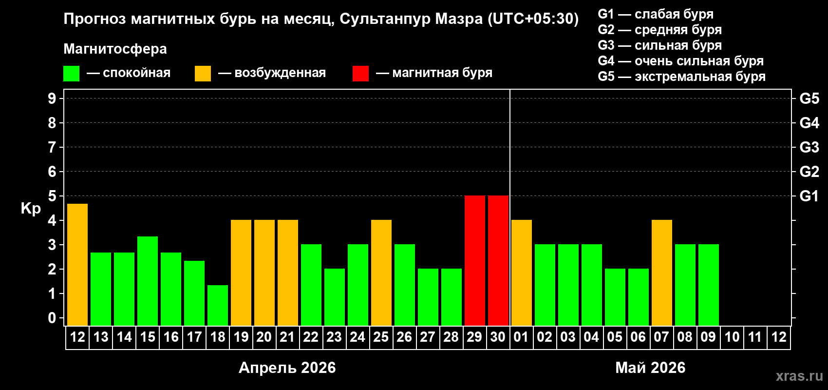 Прогноз максимального суточного геомагнитного индекса&nbsp;Kp на <b>1 месяц</b> (31 день) <b>с 12 апреля по 12 мая 2026 г</b>