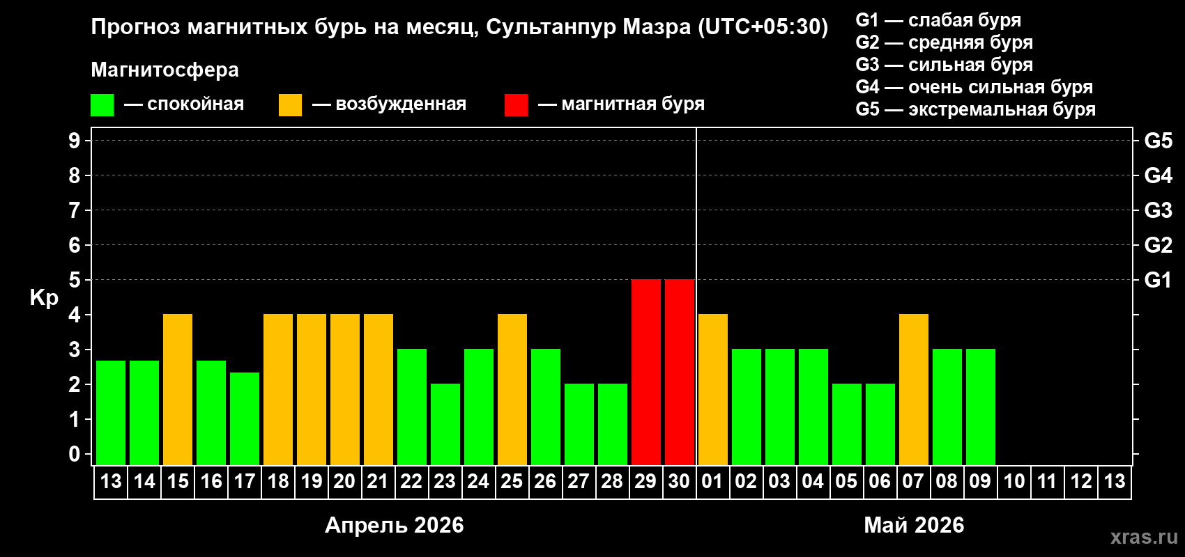 Прогноз максимального суточного геомагнитного индекса&nbsp;Kp на <b>1 месяц</b> (31 день) <b>с 13 апреля по 13 мая 2026 г</b>