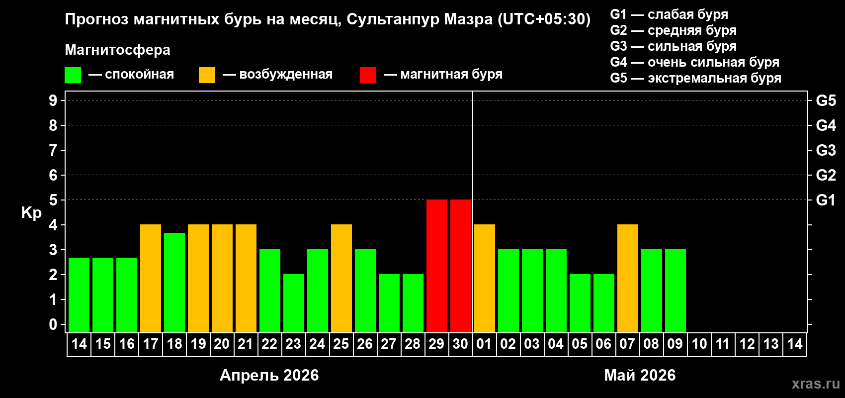 Прогноз максимального суточного геомагнитного индекса&nbsp;Kp на <b>1 месяц</b> (31 день) <b>с 14 апреля по 14 мая 2026 г</b>