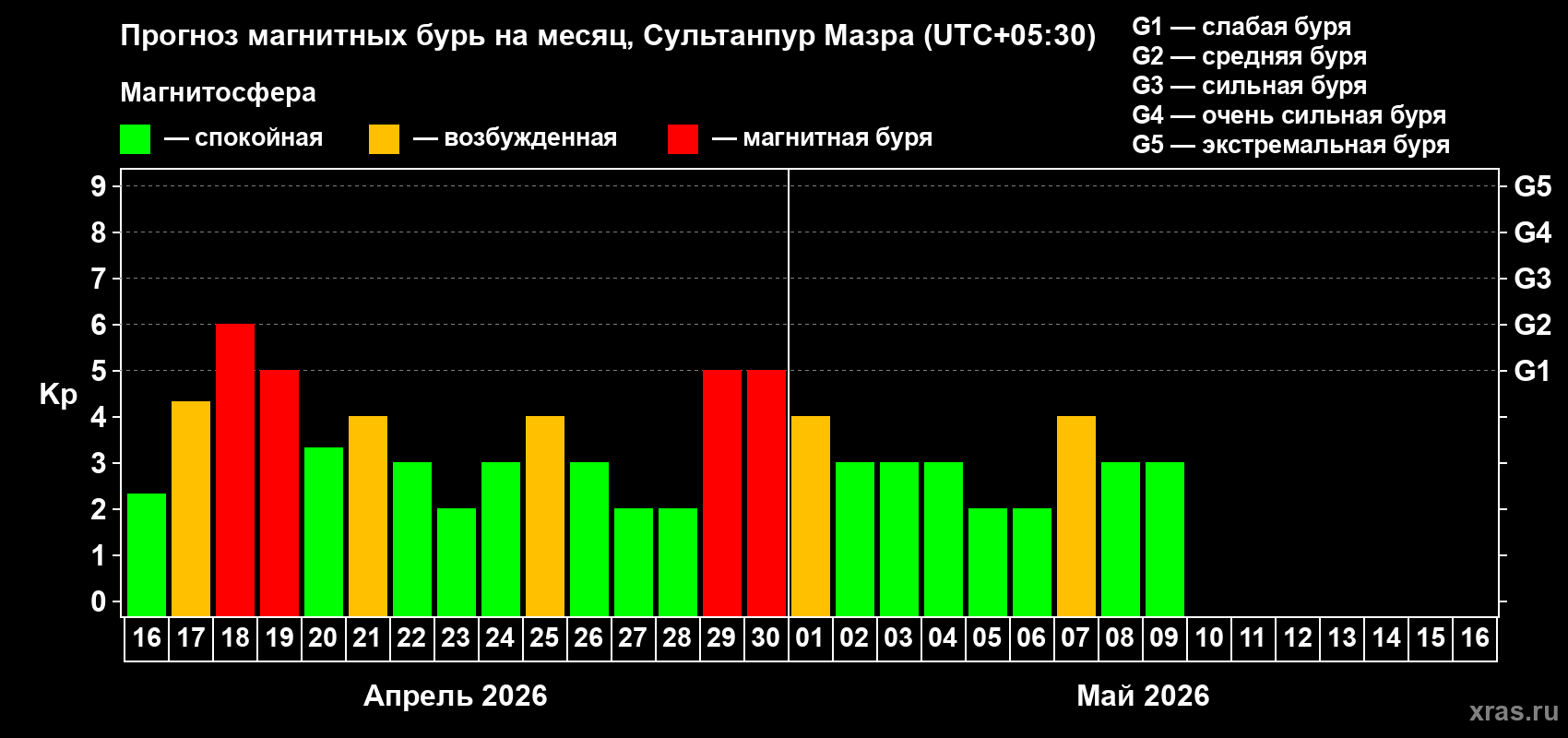 Прогноз максимального суточного геомагнитного индекса&nbsp;Kp на <b>1 месяц</b> (31 день) <b>с 16 апреля по 16 мая 2026 г</b>