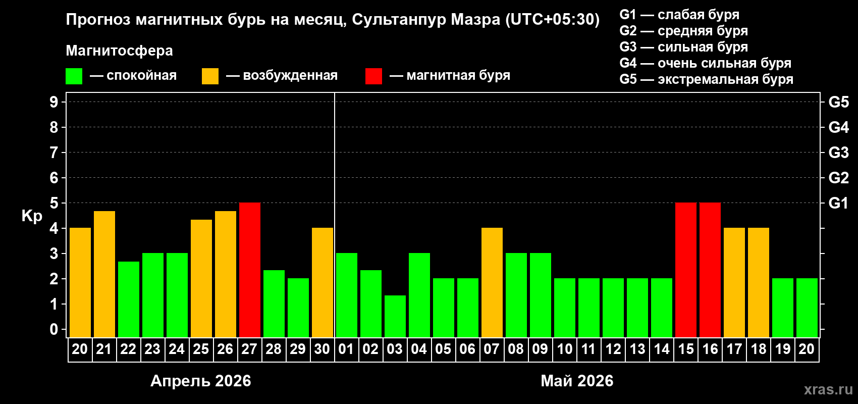 Прогноз максимального суточного геомагнитного индекса&nbsp;Kp на <b>1 месяц</b> (31 день) <b>с 20 апреля по 20 мая 2026 г</b>