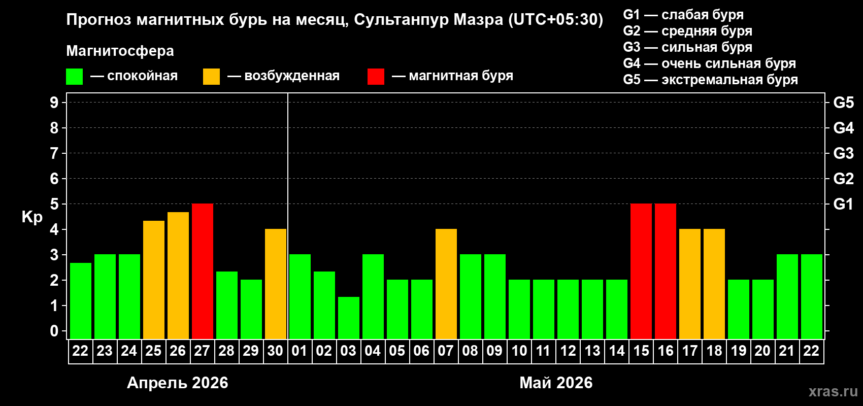Прогноз максимального суточного геомагнитного индекса&nbsp;Kp на <b>1 месяц</b> (31 день) <b>с 22 апреля по 22 мая 2026 г</b>