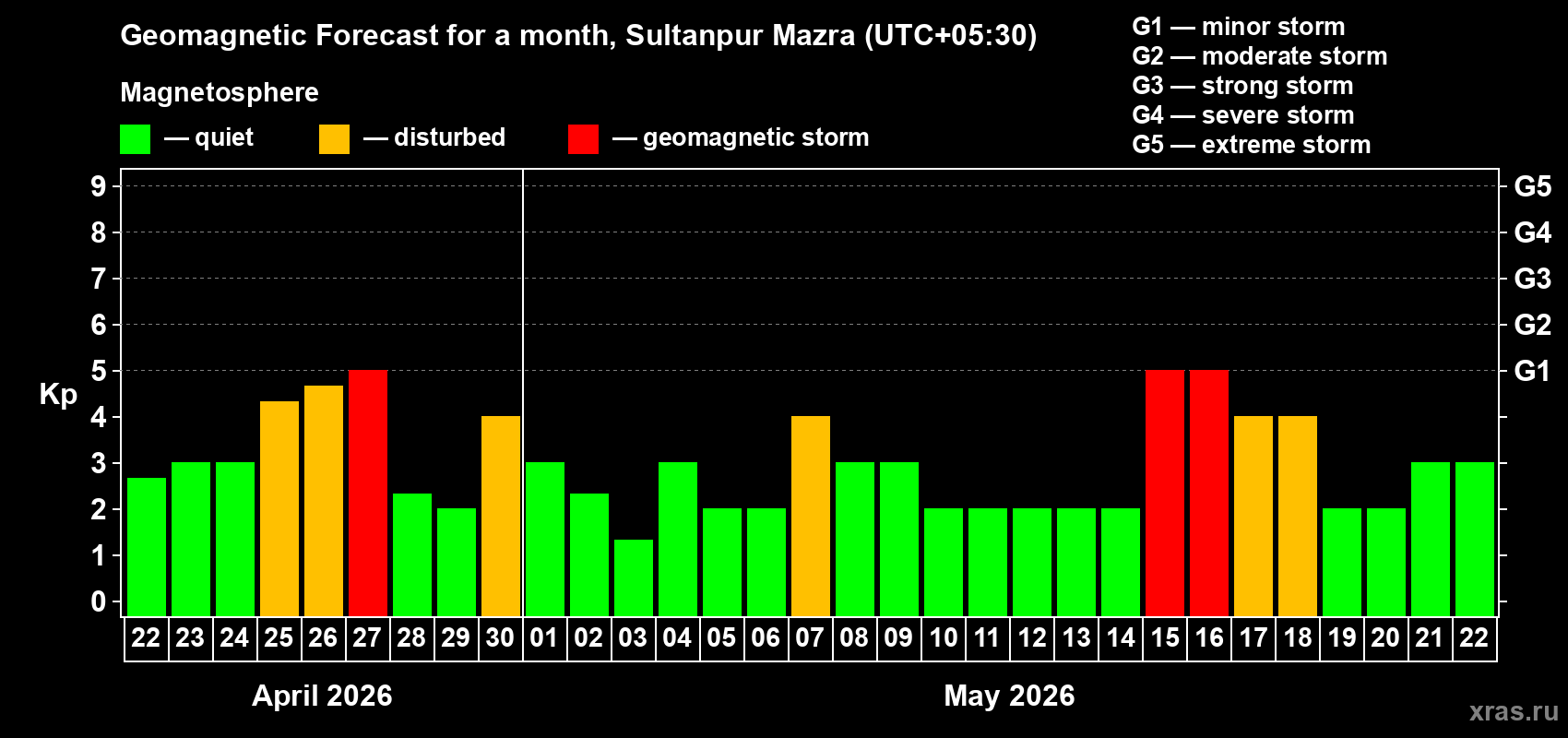 Forecast of the daily maximal value of geomagnetic index&nbsp;Kp for <b>1 month</b> (31 days) <b>from Apr 22, 2026 to May 22, 2026</b>