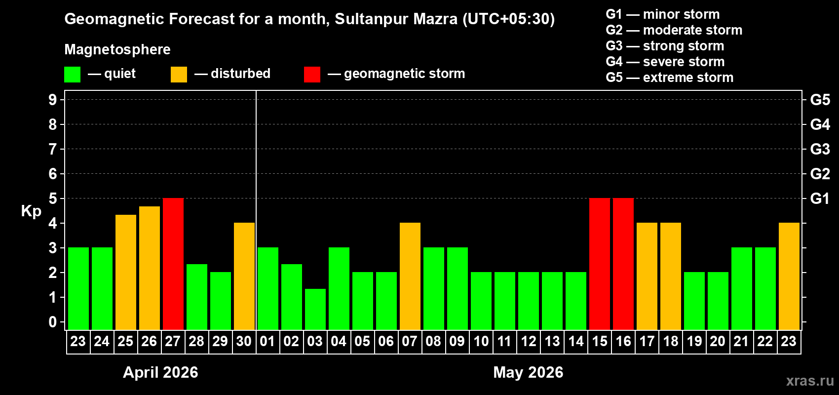 Forecast of the daily maximal value of geomagnetic index&nbsp;Kp for <b>1 month</b> (31 days) <b>from Apr 23, 2026 to May 23, 2026</b>