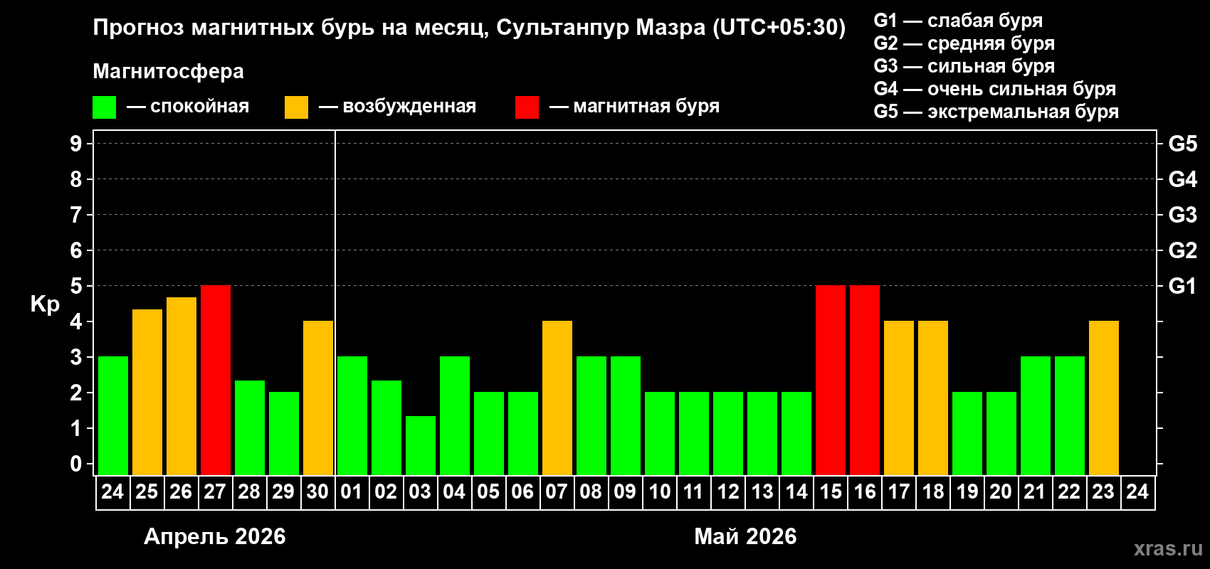 Прогноз максимального суточного геомагнитного индекса&nbsp;Kp на <b>1 месяц</b> (31 день) <b>с 24 апреля по 24 мая 2026 г</b>