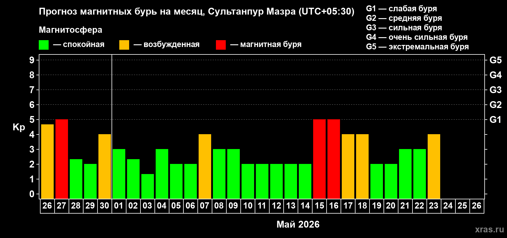 Прогноз максимального суточного геомагнитного индекса&nbsp;Kp на <b>1 месяц</b> (31 день) <b>с 26 апреля по 26 мая 2026 г</b>