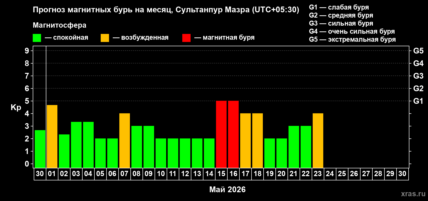 Прогноз максимального суточного геомагнитного индекса&nbsp;Kp на <b>1 месяц</b> (31 день) <b>с 30 апреля по 30 мая 2026 г</b>
