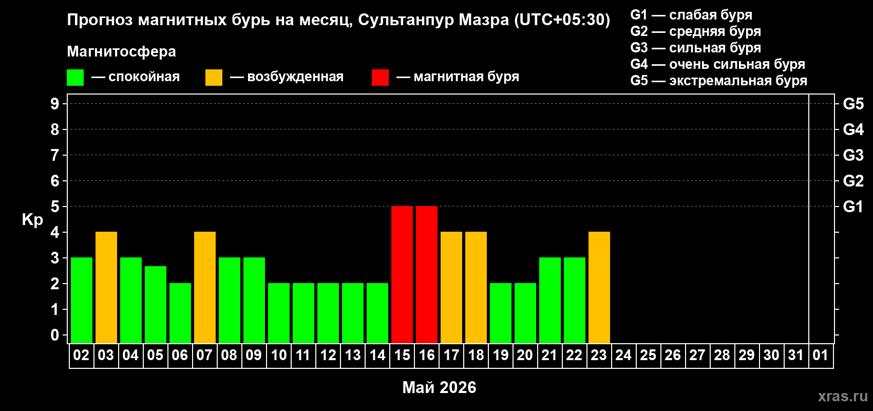 Прогноз максимального суточного геомагнитного индекса&nbsp;Kp на <b>1 месяц</b> (31 день) <b>с 02 мая по 01 июня 2026 г</b>